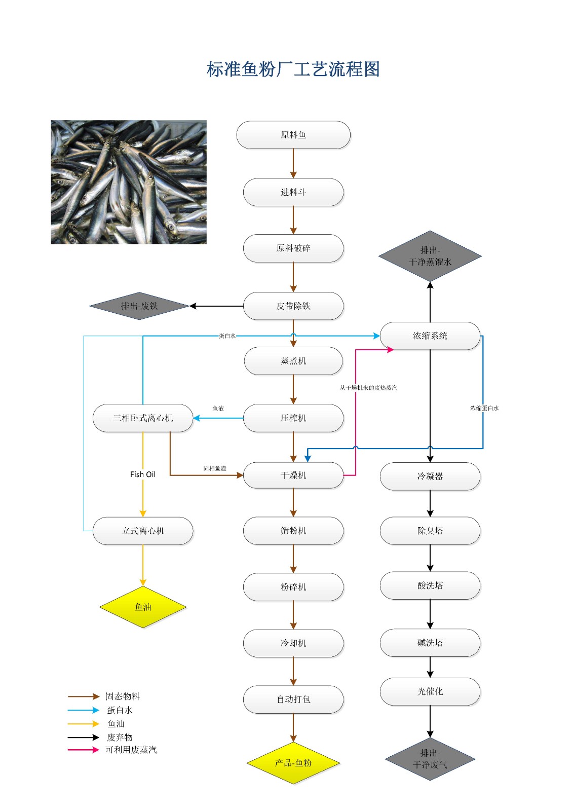 新舟濕法魚粉生産工藝流程圖